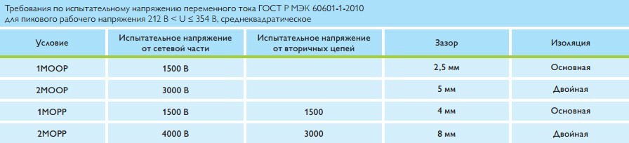 Требования по испытательному напряжению переменного тока ГОСТ Р МЭК 60601-1-2010